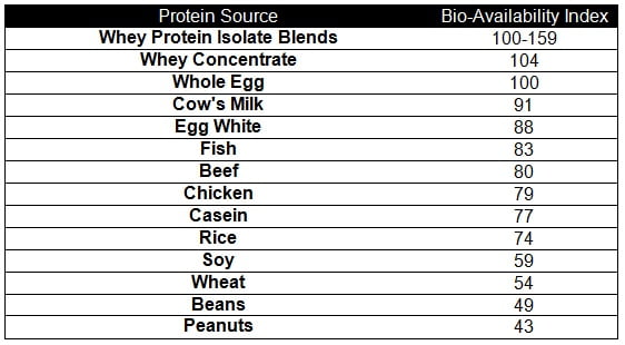 Whey Protein Requirement Chart